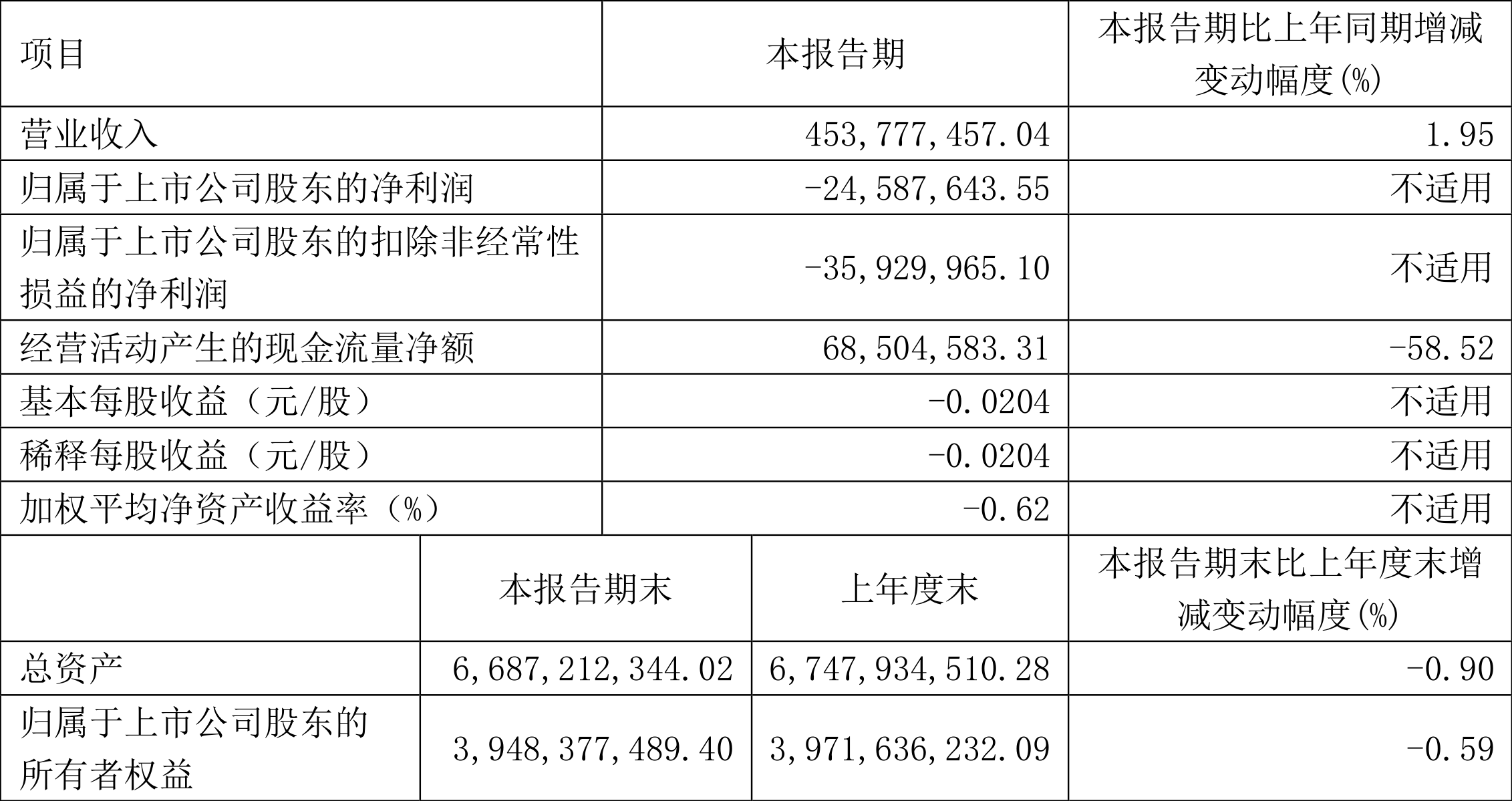 宁波海运：2024年第一季度亏损245876万元(图1)